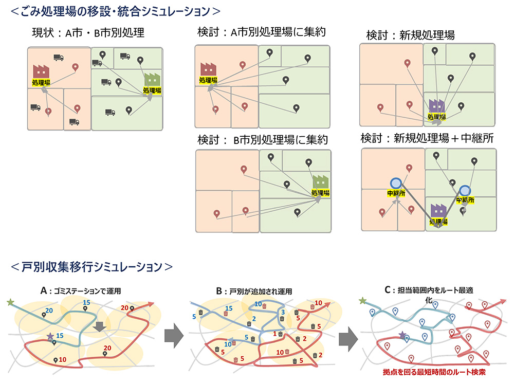 ごみ処理場の移設・統合シミュレーション