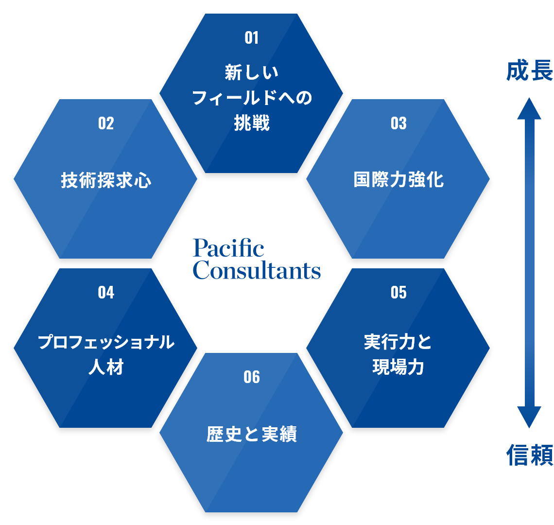 パシフィックコンサルタンツ 6つのキーワード