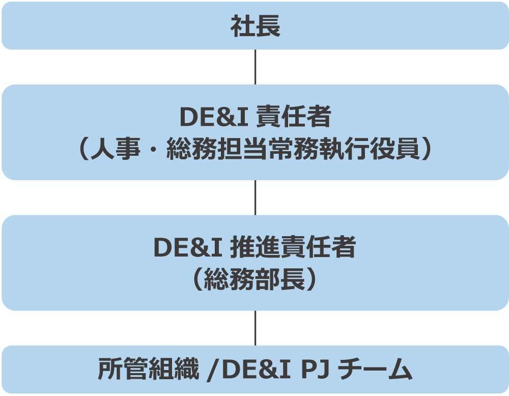 体制図