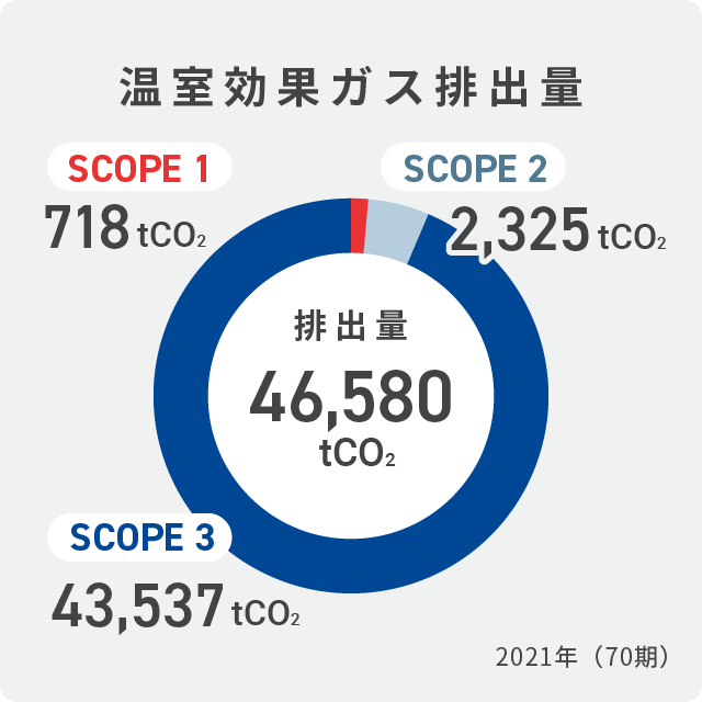 温室効果ガス排出量