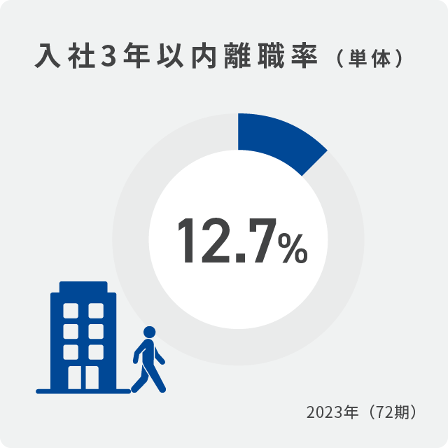 入社3年以内離職率