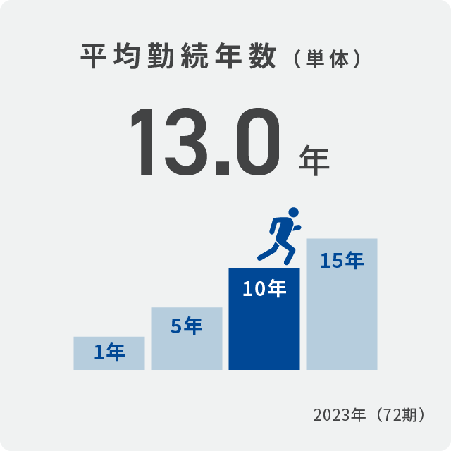 平均勤続年数