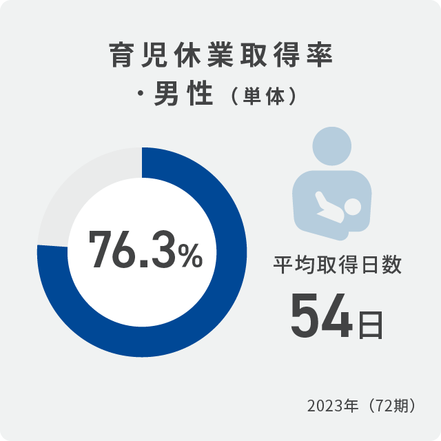 育児休業取得率・男性