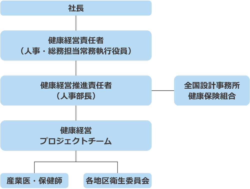 体制図