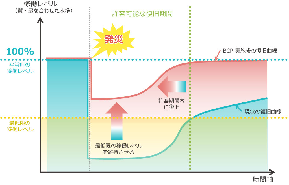 BCP実施後の復旧曲線と現状の復旧曲線の説明図