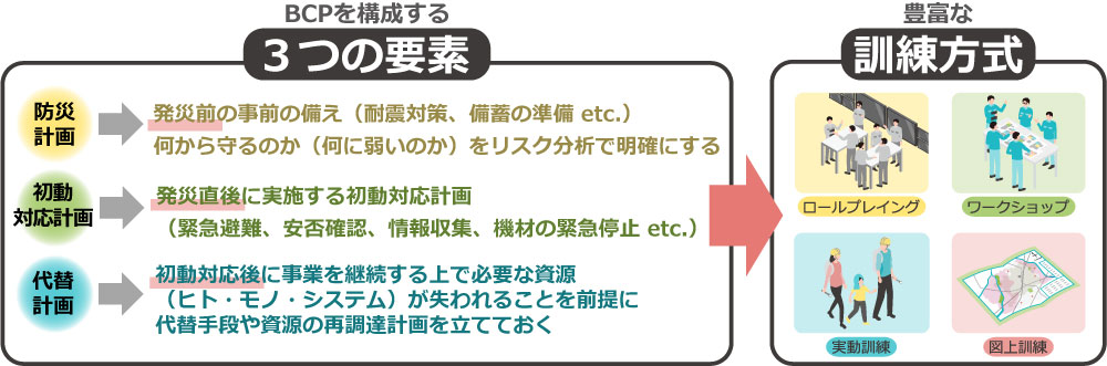 BCPの3つの構成要素の説明図