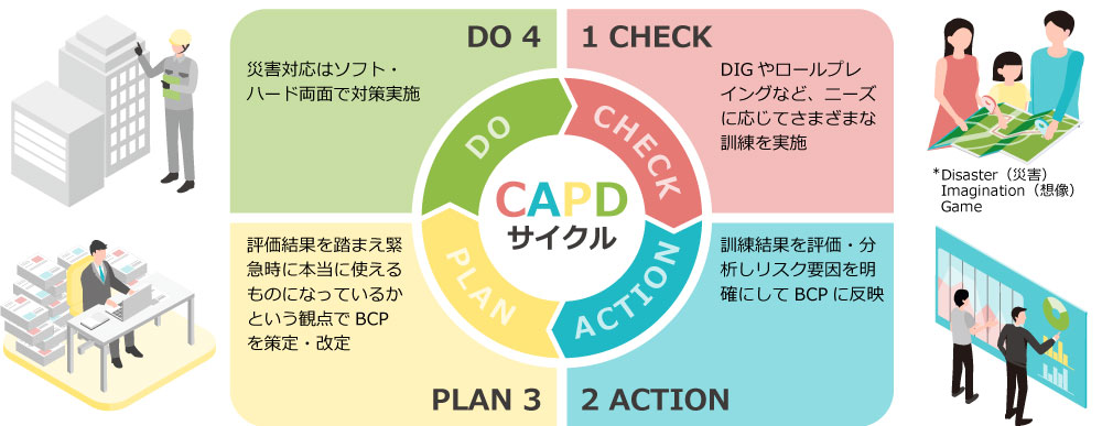 CAPDサイクルとそれぞれの説明図