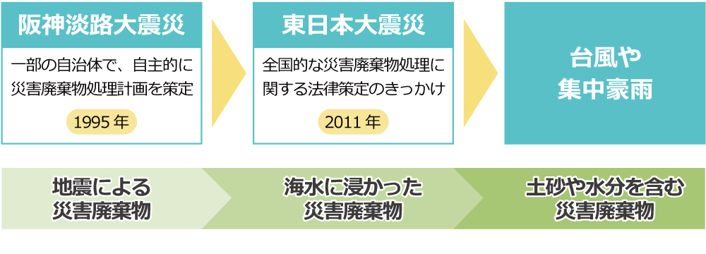 図：災害廃棄物処理計画の主な見直しの変遷