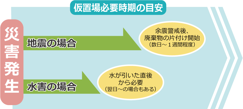 図：災害の種類による仮置場の必要時期