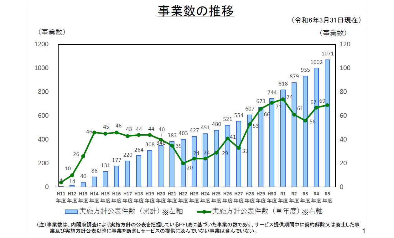 実施方針公表件数