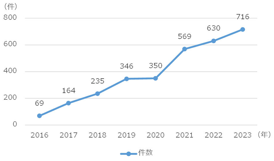 グラフ：サウンディング型市場調査の件数の推移