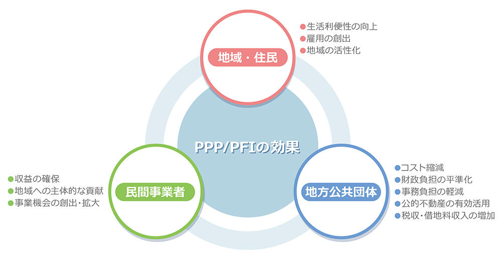 PPP/PFIの効果