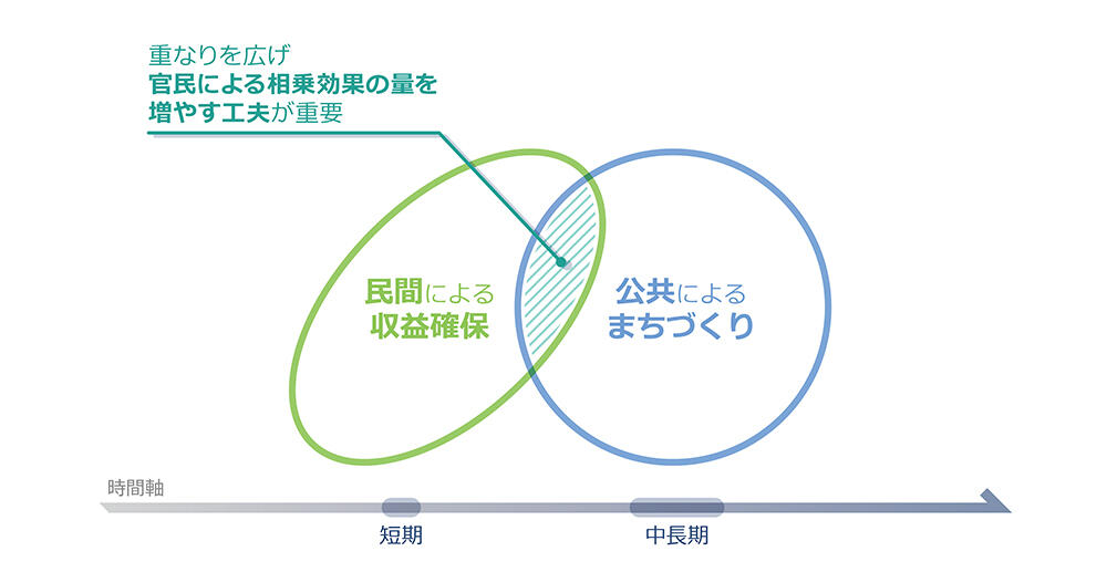 官民連携の際の立場による時間軸の違い