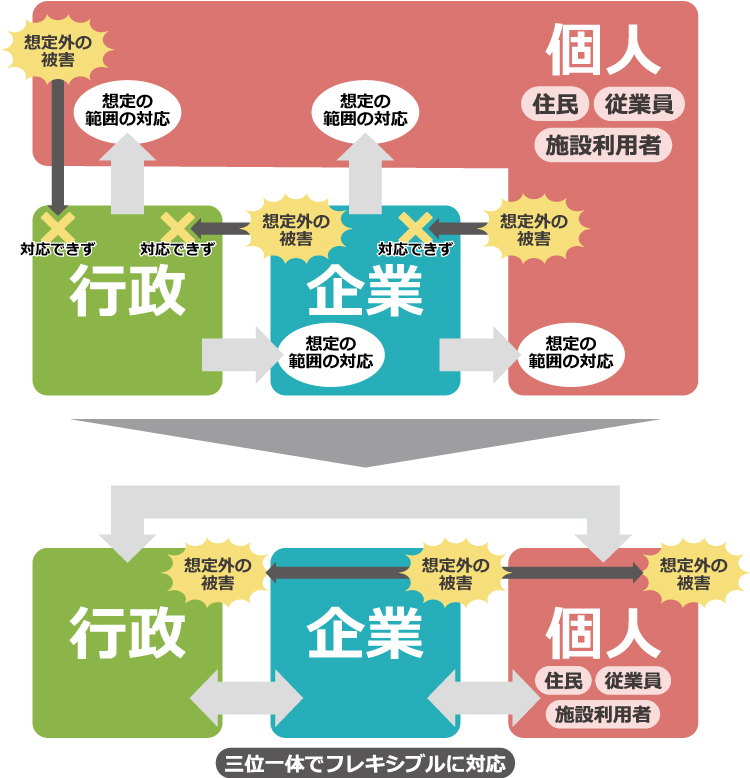 図：防災・レジリエンスの考え方