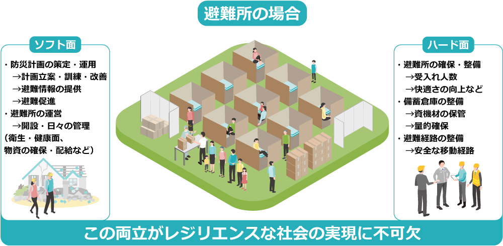 図：避難所を例とした「ハード面」と「ソフト面」