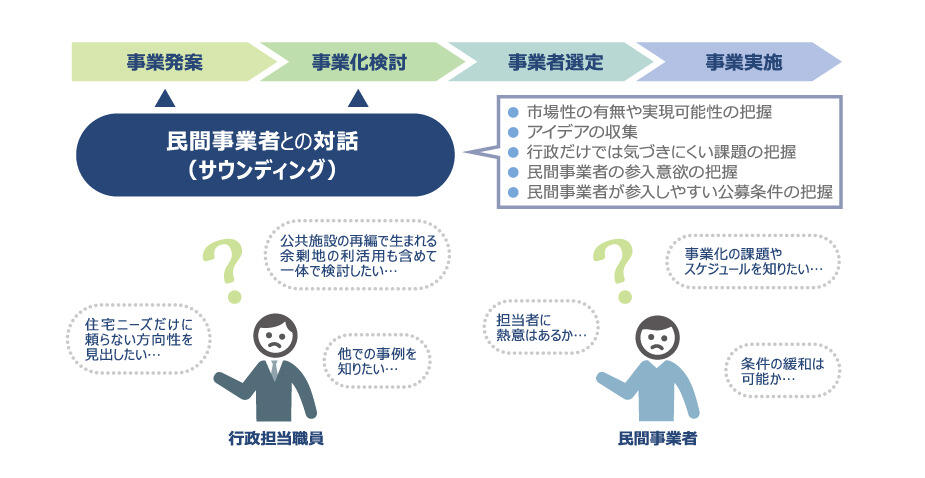 図：「地方公共団体のサウンディング型市場調査の手引き（概要）」（令和元年10月更新・国土交通省）をもとにパシフィックコンサルタンツ株式会社作成