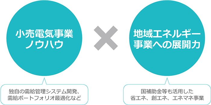 図：パシフィックパワーが、自治体新電力事業で大きくリードしている理由は2つの理由